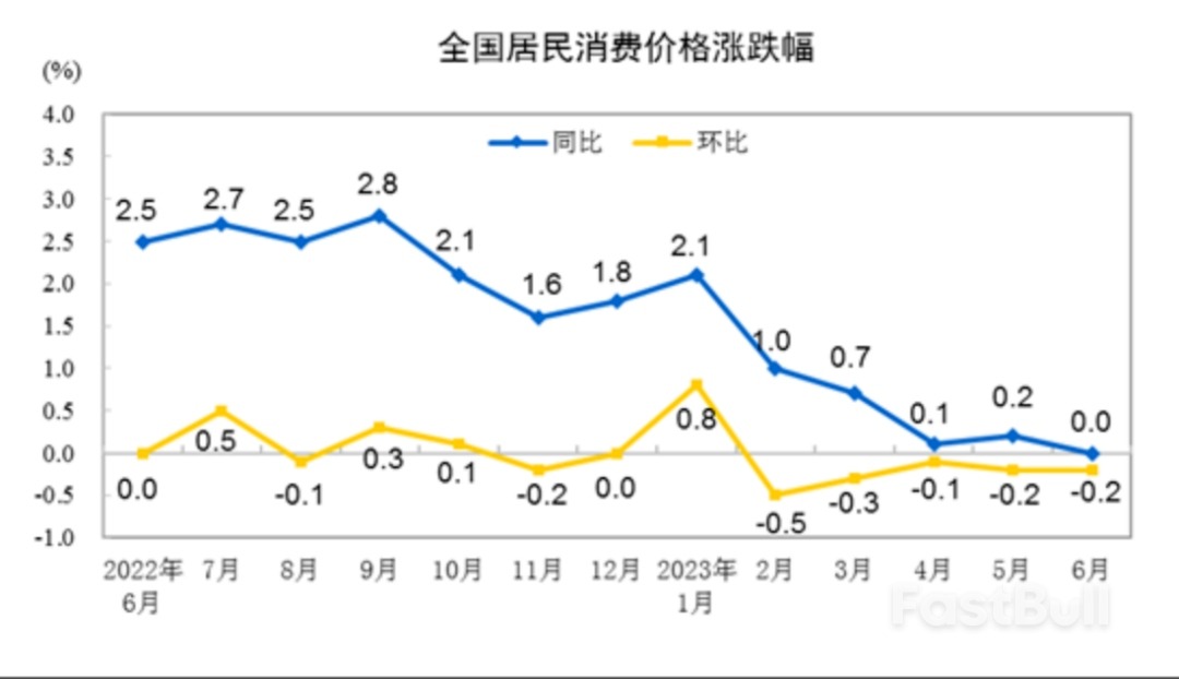 6月CPI同比持平,是通胀还是通缩?等待拐点_1 6月CPI同比持平,是通胀还是通缩?等待拐点_1