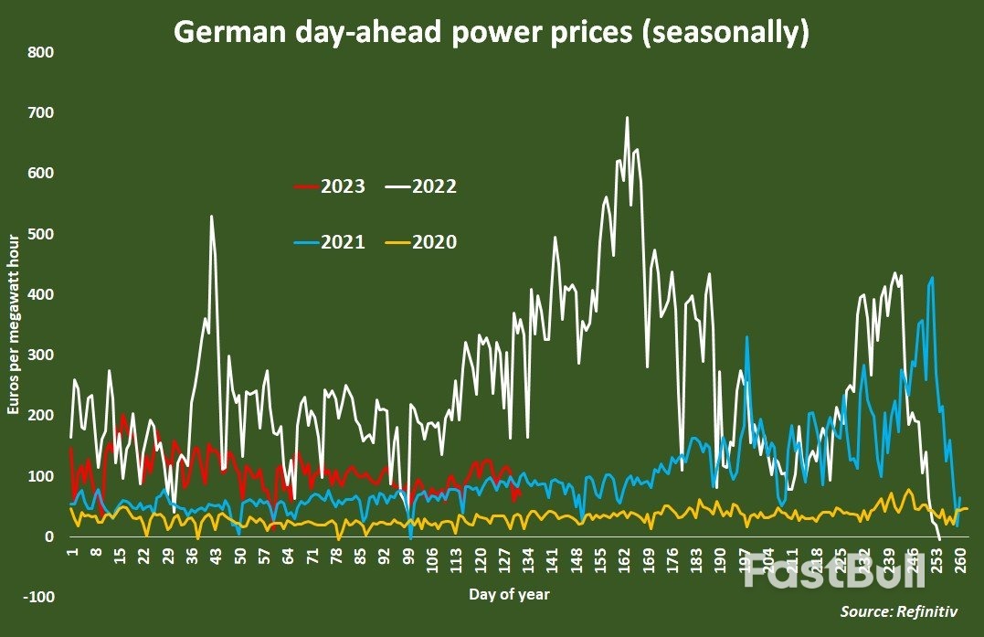 German Electricity Generation Still Stunted Despite Lower Prices_1