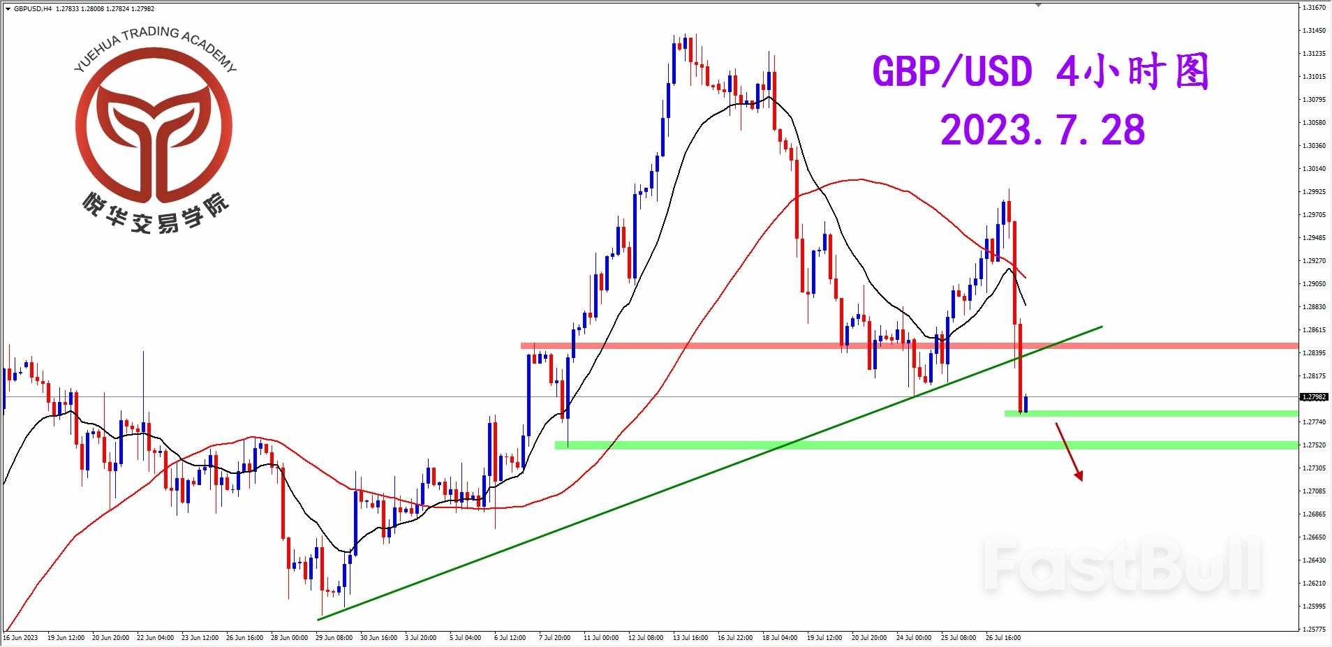 GBP/USD: 镑美大幅下挫，行情相当弱势_2