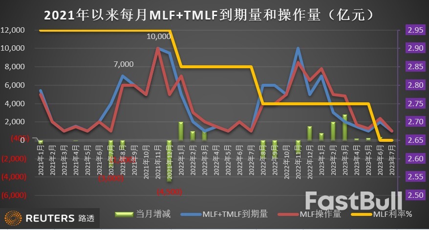 中国7月MLF价稳驻足观望，增量“毛毛雨”但降准后手以待_1