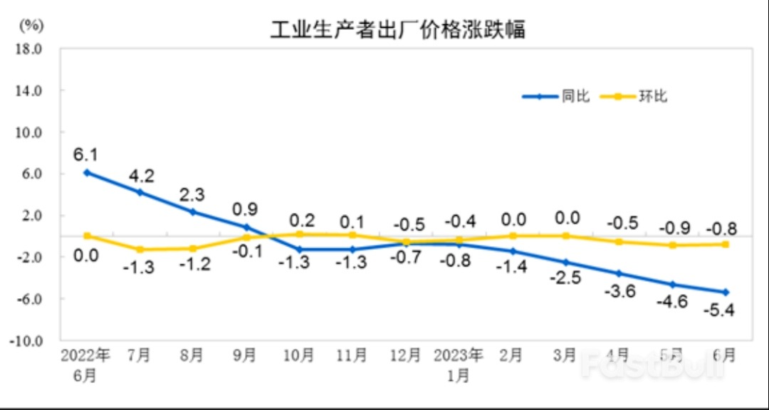 6月CPI同比持平,是通胀还是通缩?等待拐点_2 6月CPI同比持平,是通胀还是通缩?等待拐点_2