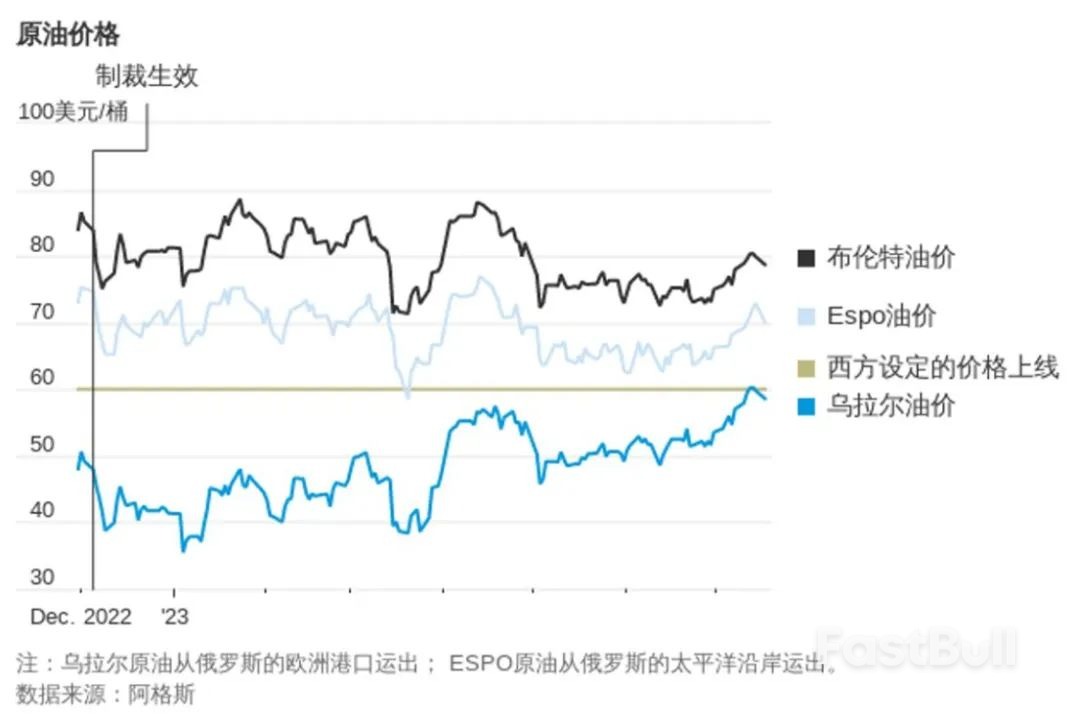 俄罗斯油价突破西方设置的价格上限_1 俄罗斯油价突破西方设置的价格上限_1