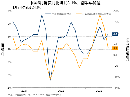 中國二季度GDP增速遠遜預期，關注7月底政治局會議尋求更多政策線索_2
