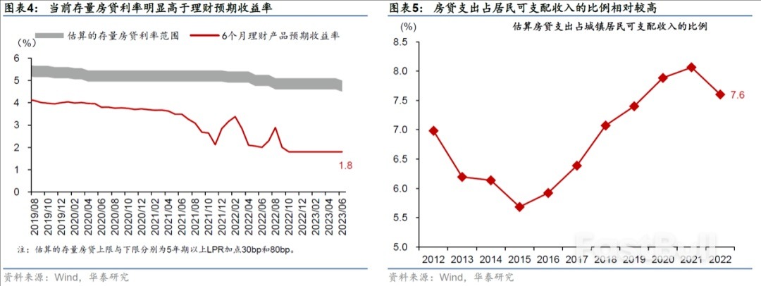 如果中国存量房贷利率调整，影响几何？_3