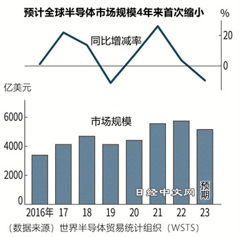 “半导体寒冬”跨年,台积电减收扩大_2 “半导体寒冬”跨年,台积电减收扩大_2