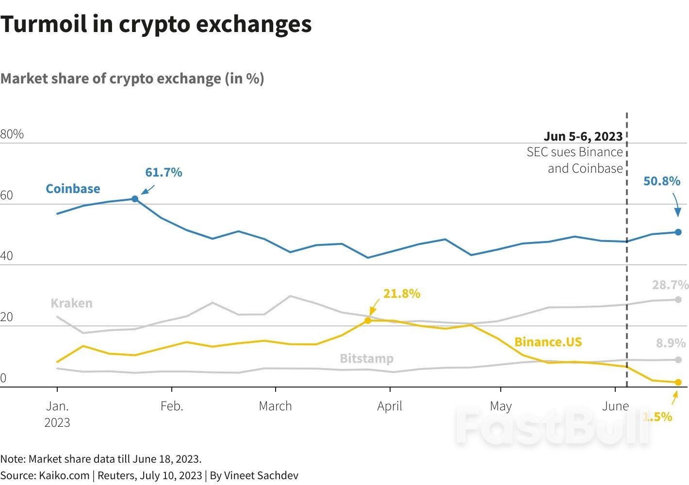 Hungry Exchanges Fight for Slice of American Pie_1