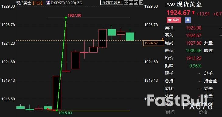 美国6月非农不及预期，现货黄金短线跳涨逾12美元_1