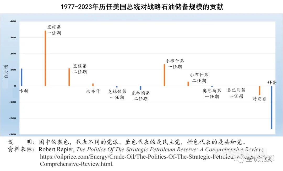 哪位总统对美国战略石油储备规模的贡献最大?_3 哪位总统对美国战略石油储备规模的贡献最大?_3