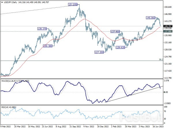 Dollar Decline Intensifies, Yen Holding Pole Position_3