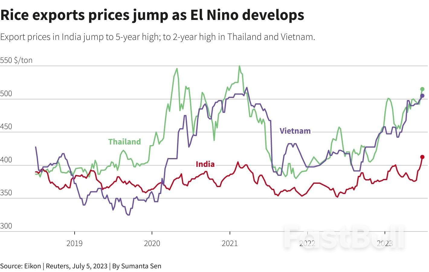 Rice to Get Costlier as Weather, India's Farm Perks Threaten Supply_1