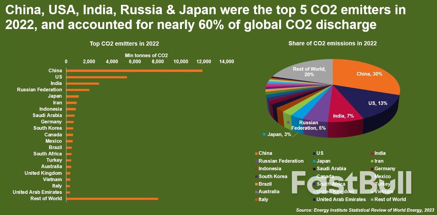 Hottest Day on Record Puts Fresh Focus on Top CO2 Emitters_2