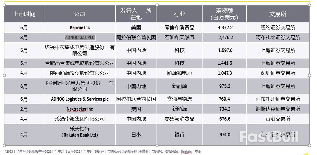 中东逆袭?阿联酋证交所上半年IPO列全球前五,超越纳斯达克_2 中东逆袭?阿联酋证交所上半年IPO列全球前五,超越纳斯达克_2