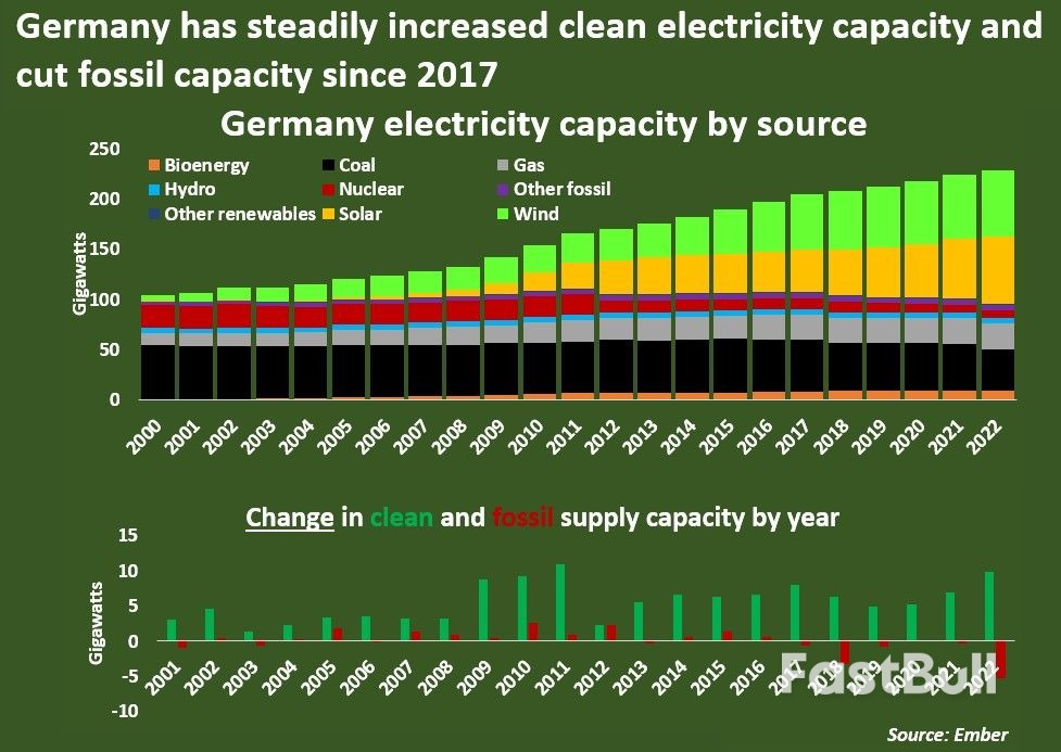 German Electricity Generation Still Stunted Despite Lower Prices_4