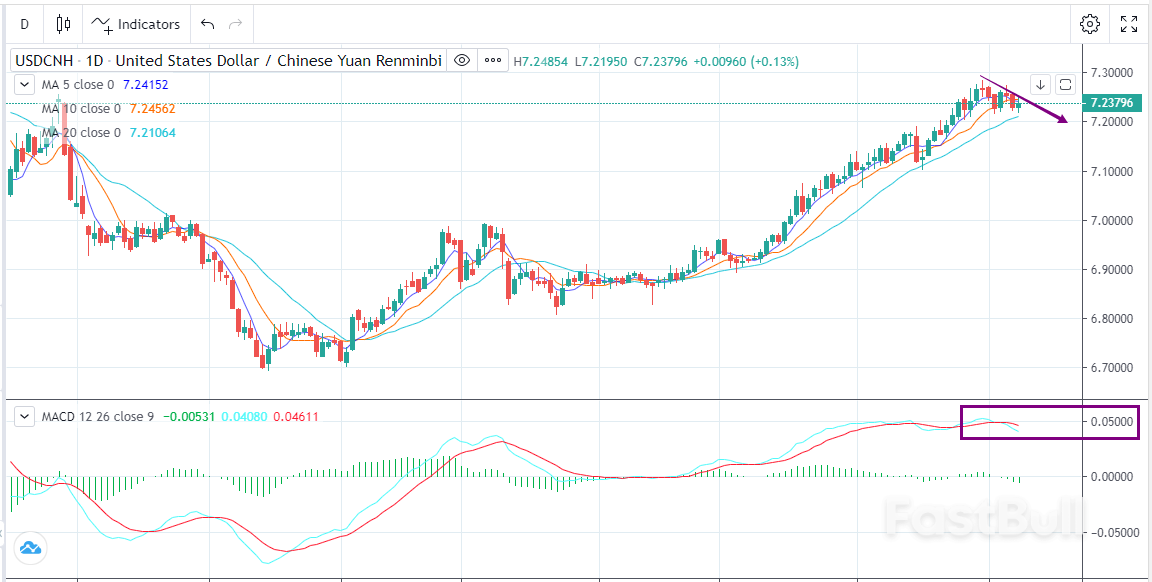 USDCNH:圆弧顶,回调或能一触即发?_1 USDCNH:圆弧顶,回调或能一触即发?_1