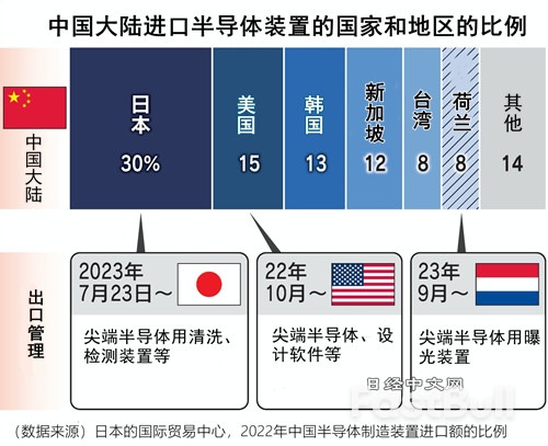 日本半导体装置出口管制开始实施_1