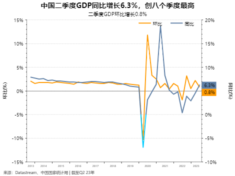 中國二季度GDP增速遠遜預期，關注7月底政治局會議尋求更多政策線索_1