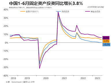 中國二季度GDP增速遠遜預期，關注7月底政治局會議尋求更多政策線索_3