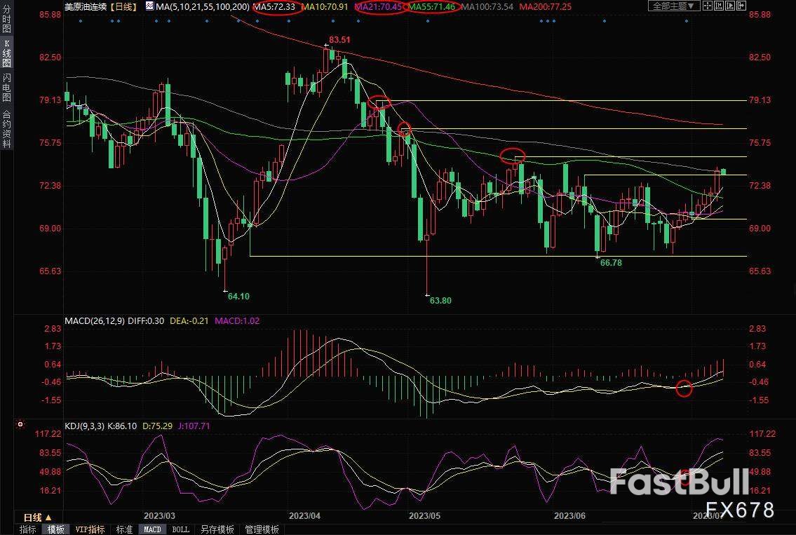 美原油交易策略：中国CPI数据弱于预期，油价小幅回落，但仍偏向多头_1