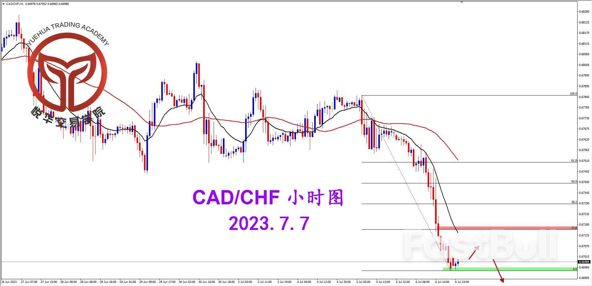 CAD/CHF：跌破格局支撑，加瑞方向明确_3