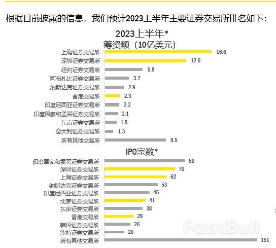 中东逆袭?阿联酋证交所上半年IPO列全球前五,超越纳斯达克_1 中东逆袭?阿联酋证交所上半年IPO列全球前五,超越纳斯达克_1