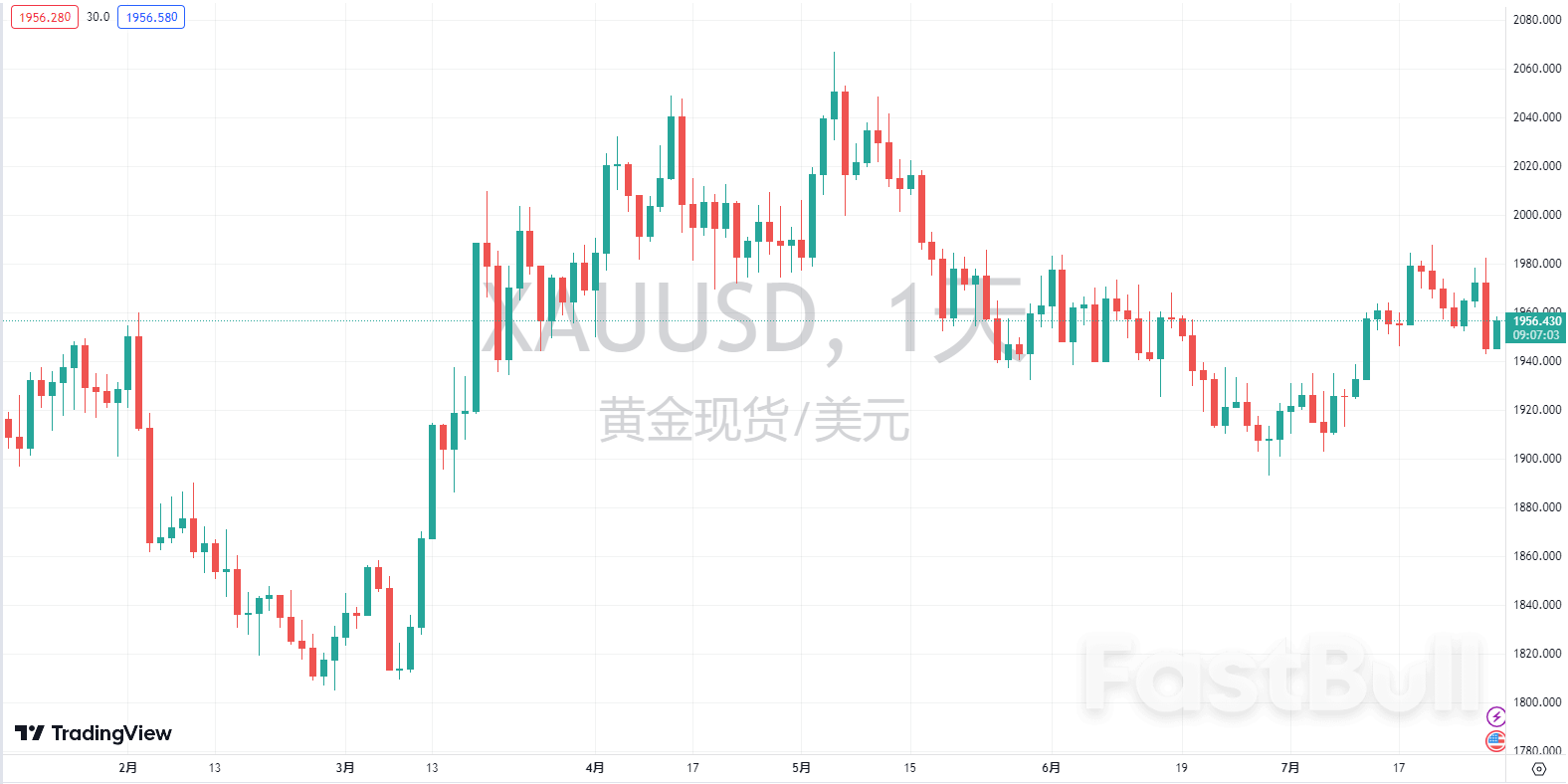 金市周评：金价震荡回落，强劲的美国经济数据给金价带来压力_1