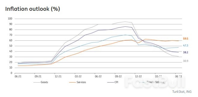 Inflation Still Falling in Turkey Despite Recent FX Moves_1