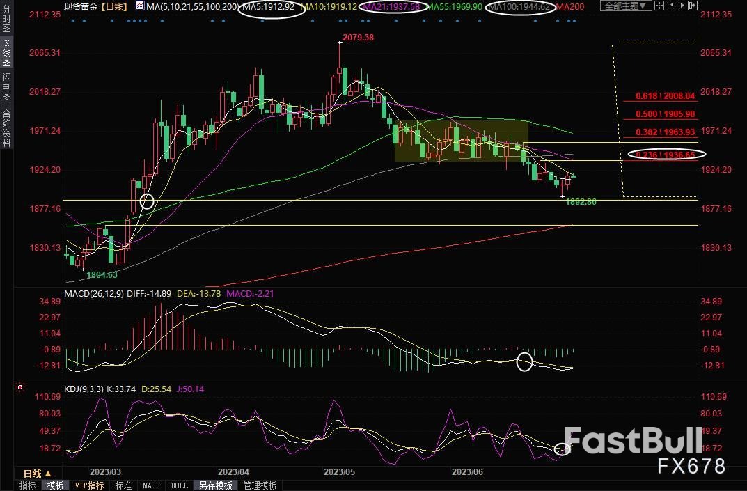 现货黄金交易策略：技术面出现“见底信号”，短线仍有反弹机会_1
