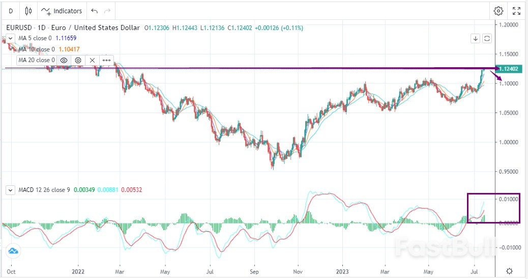 EURUSD：市场又过度乐观，谨防回撤_1