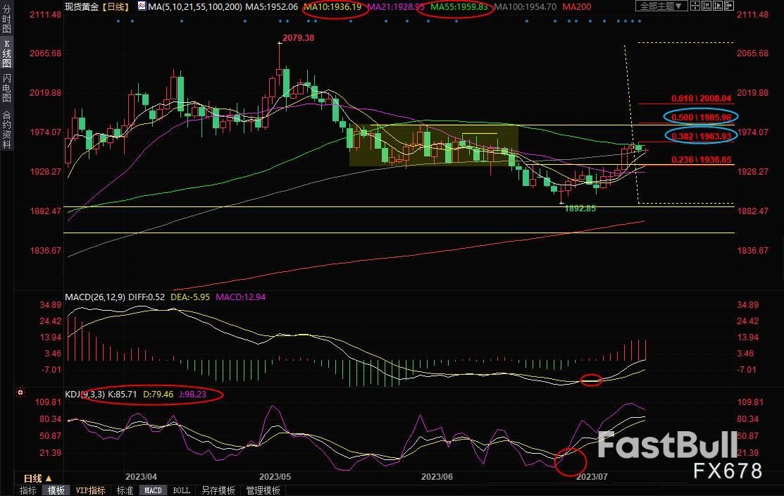 現貨黃金交易策略：多重阻力壓制，金價陷入震盪_1