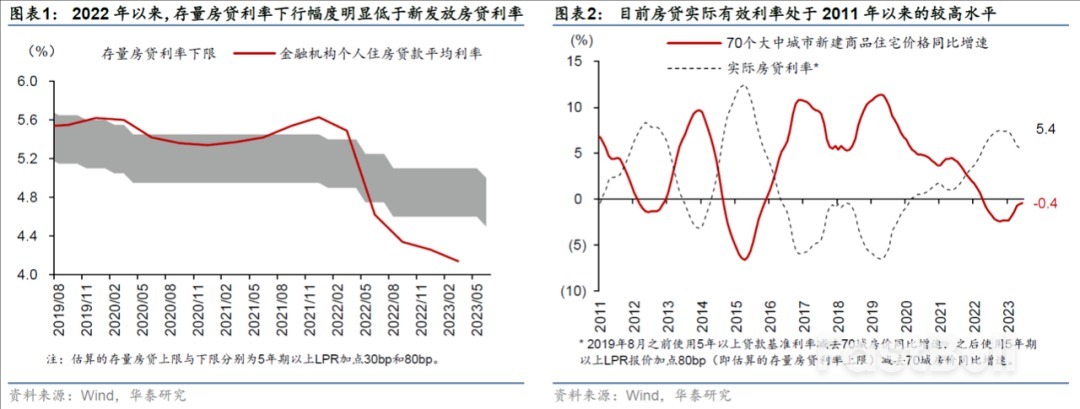如果中国存量房贷利率调整，影响几何？_1