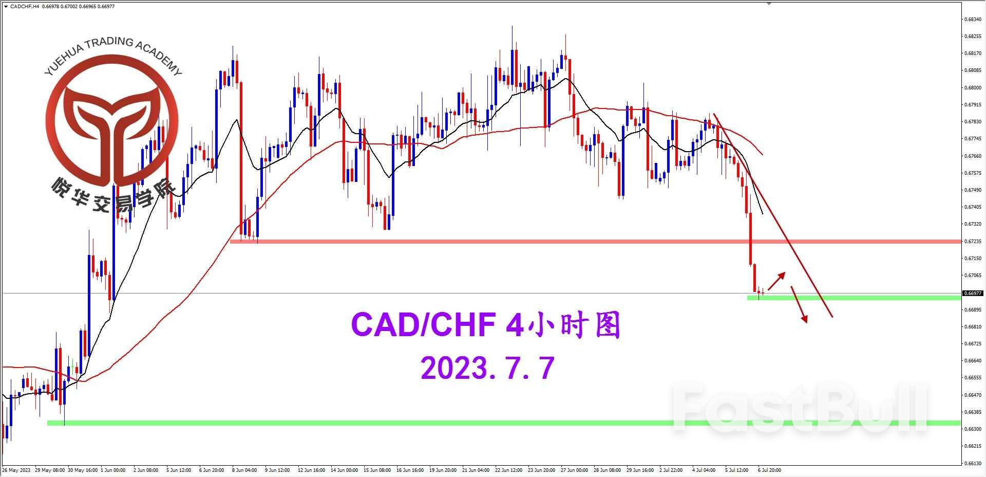 CAD/CHF：跌破格局支撑，加瑞方向明确_2