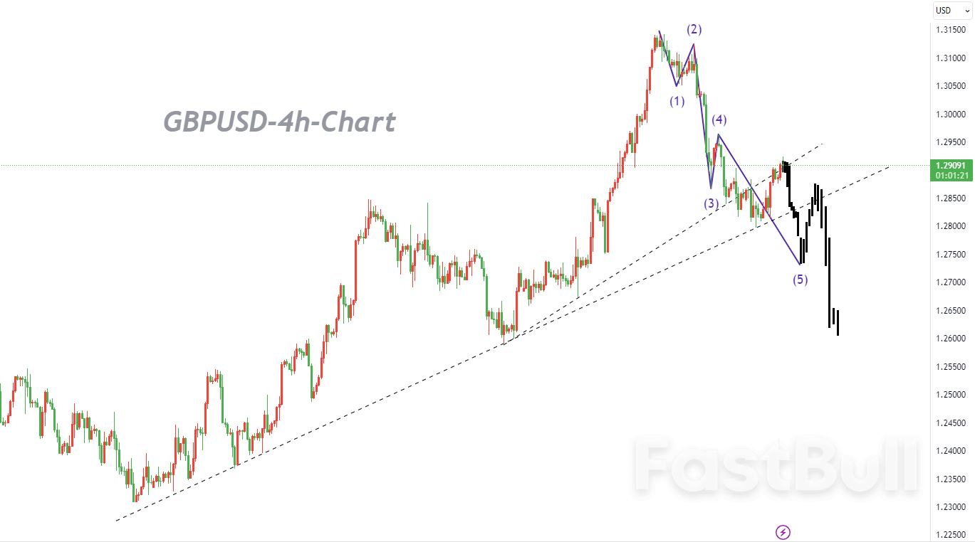 GBPUSD：在突破新高之前，下降五浪结构依然有效_1