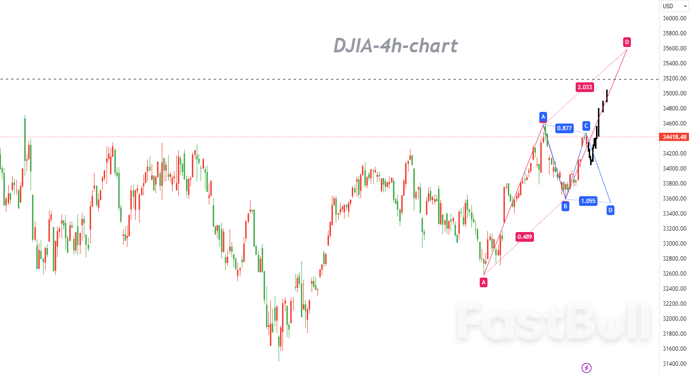 US30：净仓位仍然看涨，但出货量上升已开始显现_1