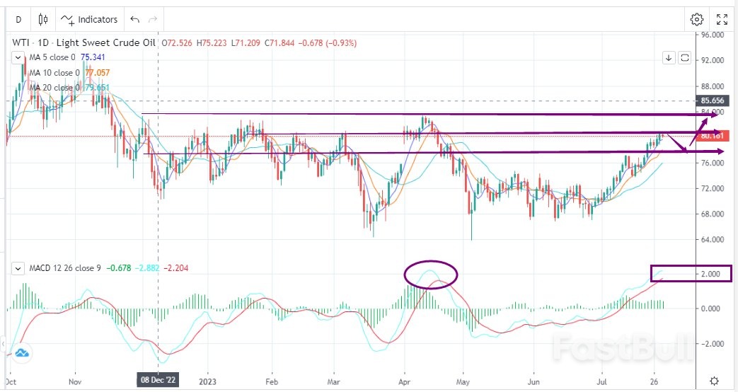 WTI:涨势趋缓,谨防回调_1 WTI:涨势趋缓,谨防回调_1