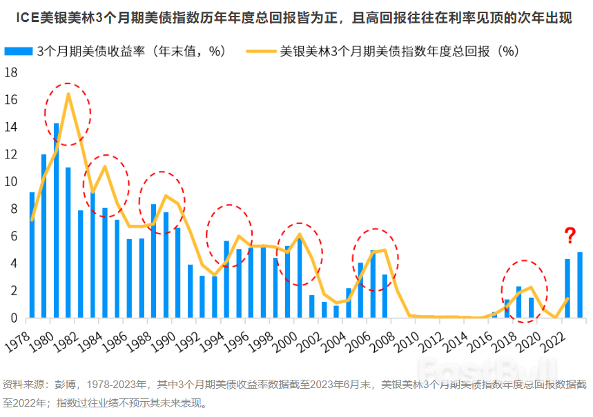 美国短债，正迎来一个特殊的高性价比投资窗口期_1