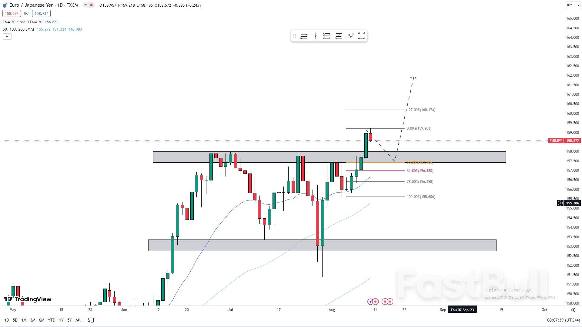 EUR/JPY: Resistance Turned Support, What's Next? 162.00? _1