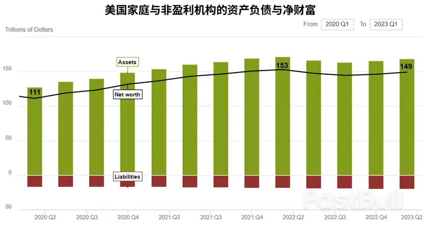 资产负债表与现金流繁荣，放慢了美国衰退的到来_1