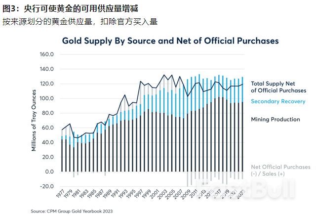 黄金：被忽视的供应端因素_3