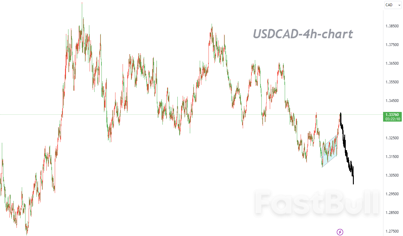 USDCAD:聚焦“双顶”形态,以逢高做空为主_1 USDCAD:聚焦“双顶”形态,以逢高做空为主_1
