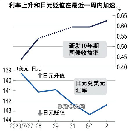 日元在利率上升局面下贬值，今后有升值压力？_1