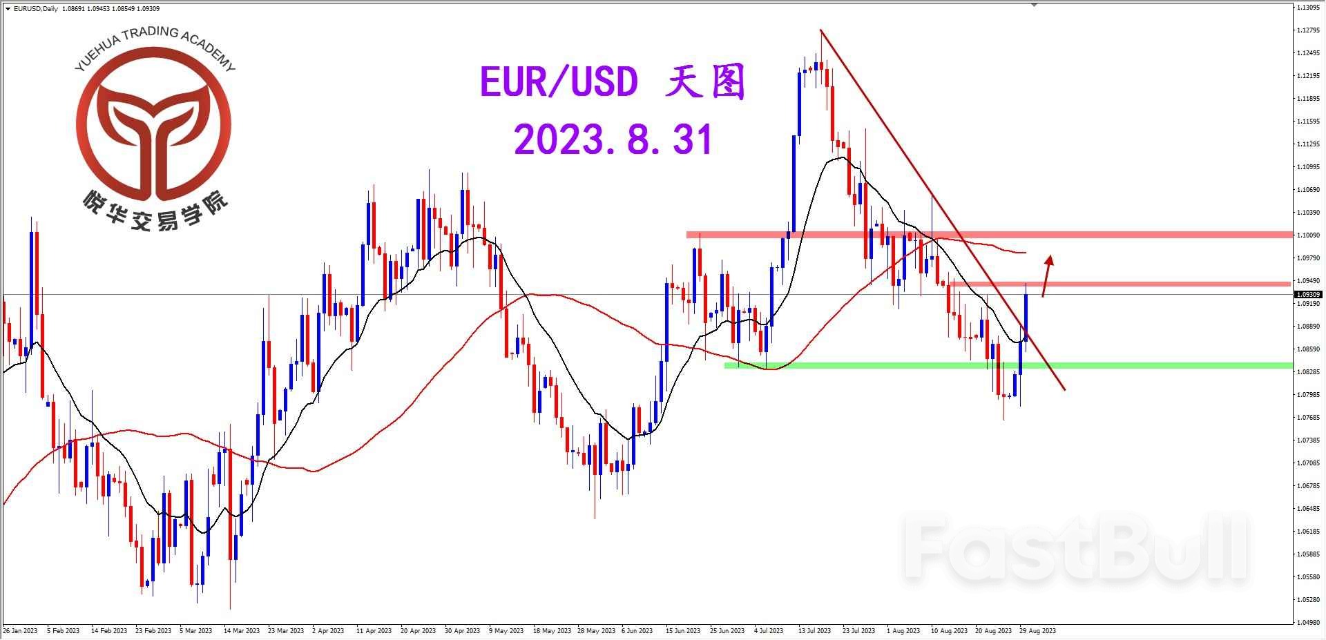 EUR/USD: 突破天图压制，多头需等形态_1
