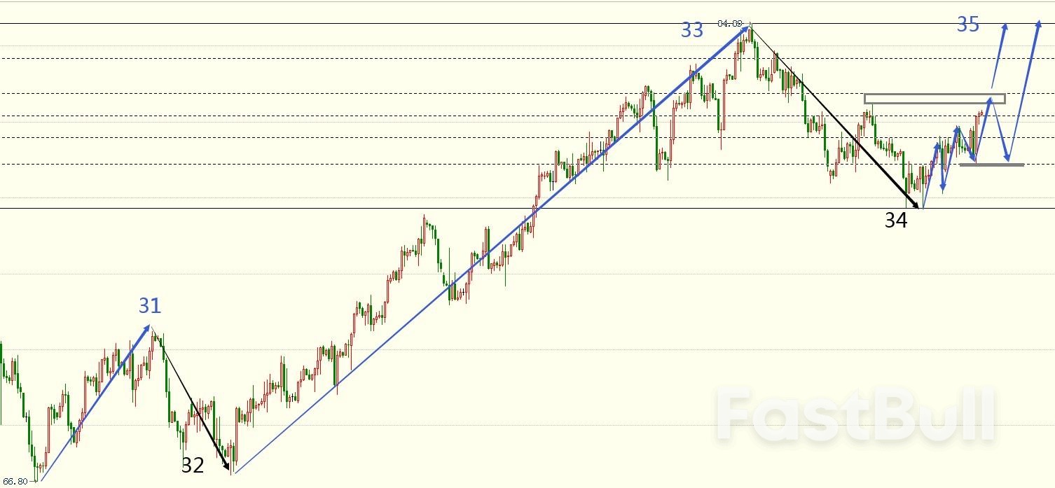 WTI: 原油继续看涨做多_1