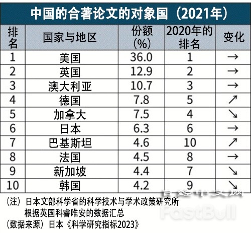 科研在脱钩？中美合著论文28年来首降_2