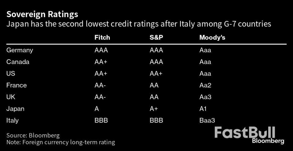 美国之后，“债务爆炸”的日本或成下一个信用评级被下调经济体_3