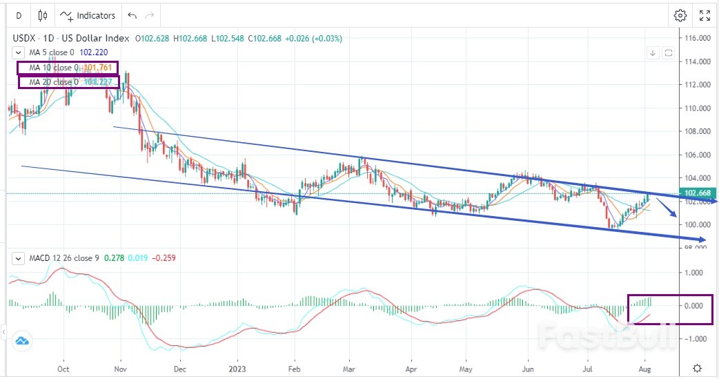 USDX:美债风险加剧,美元短期难跌?_1 USDX:美债风险加剧,美元短期难跌?_1
