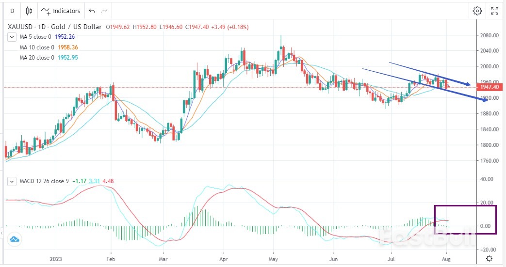 XAUUSD:短期弱势,关注非农表现_1 XAUUSD:短期弱势,关注非农表现_1