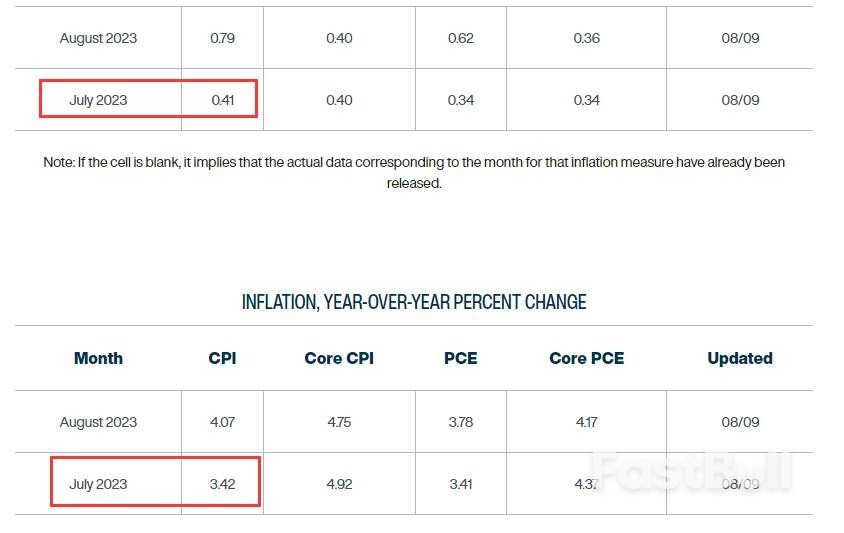 逾一年來頭一遭!今晚美國CPI恐終結“12連降”,市場是吉是兇?_5 逾一年來頭一遭!今晚美國CPI恐終結“12連降”,市場是吉是兇?_5