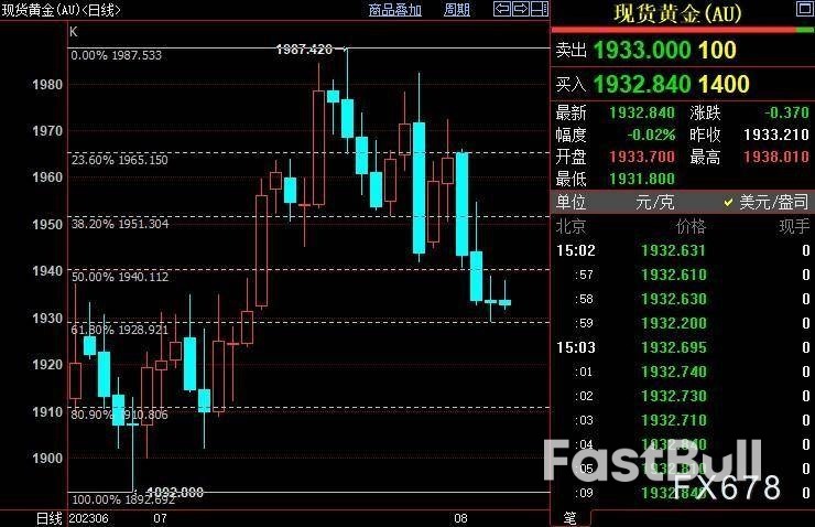 美国7月非农不及预期,但失业率走低,现货金剧震12美元_1 美国7月非农不及预期,但失业率走低,现货金剧震12美元_1