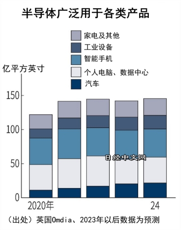 全球半导体行业投资额4年来首次减少_3 全球半导体行业投资额4年来首次减少_3