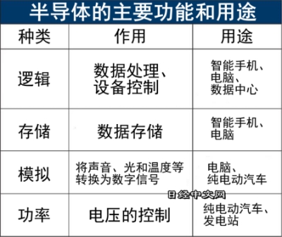 全球半导体行业投资额4年来首次减少_2 全球半导体行业投资额4年来首次减少_2